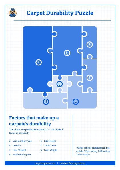 Carpet Durability Chart