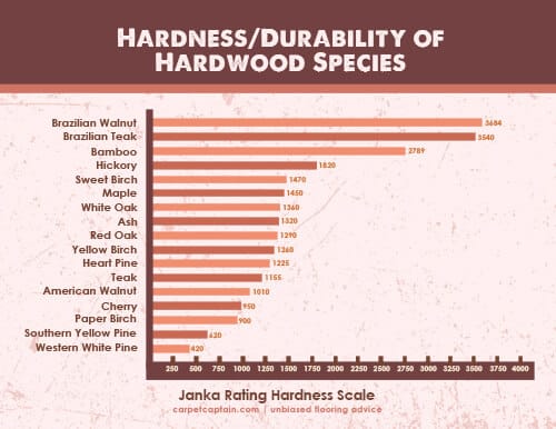 Hardwood Hardness Rating Chart