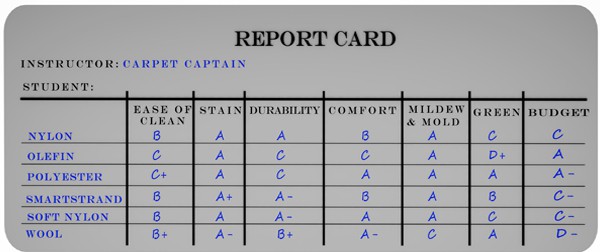 Carpet Durability Chart