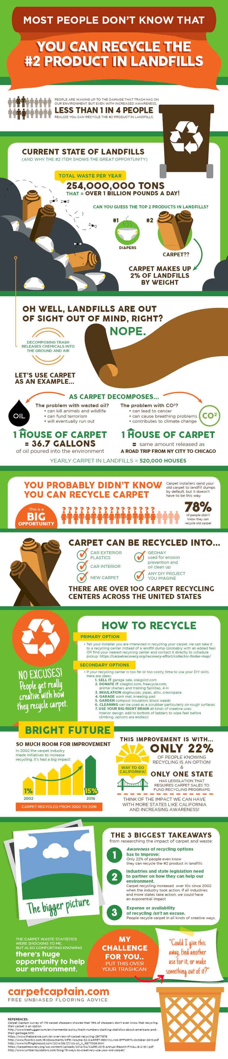 Most people don't know the #2 product in landfills