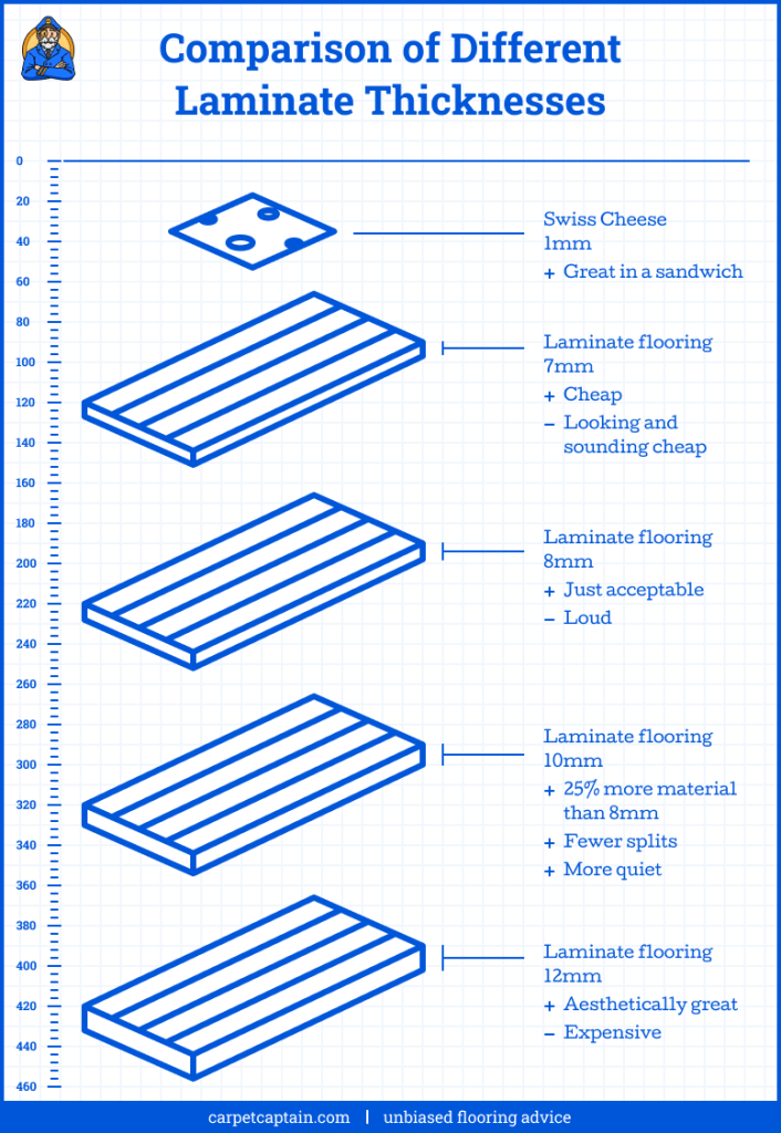 Comparison of different laminate thicknesses