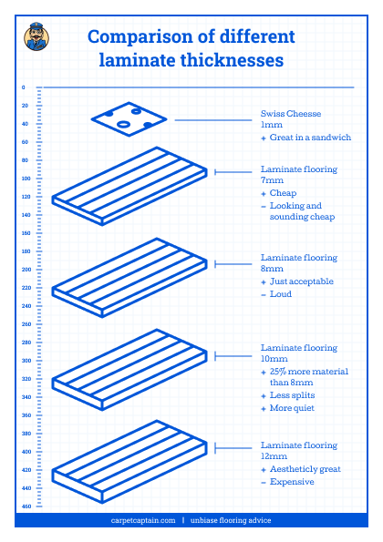 Laminate Flooring Thickness The 2021, Vinyl Flooring Thickness Guide