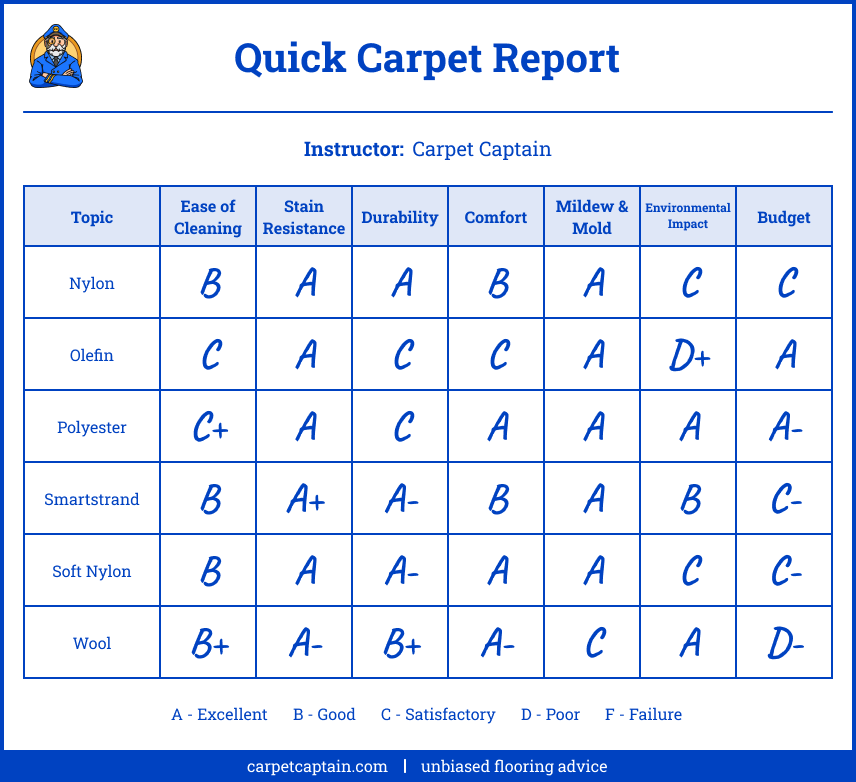 Quick Carpet Report