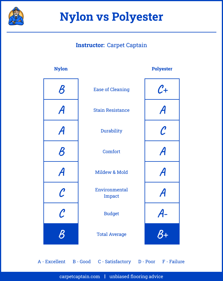 Report Card - Nylon vs Polyester