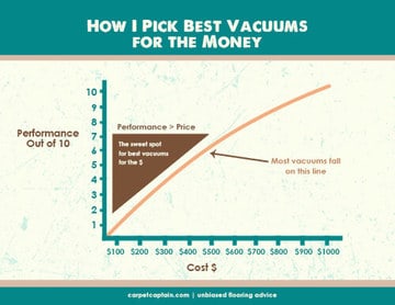 How I choose the best vacuums for the money