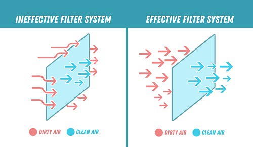 allergens getting around hepa filter